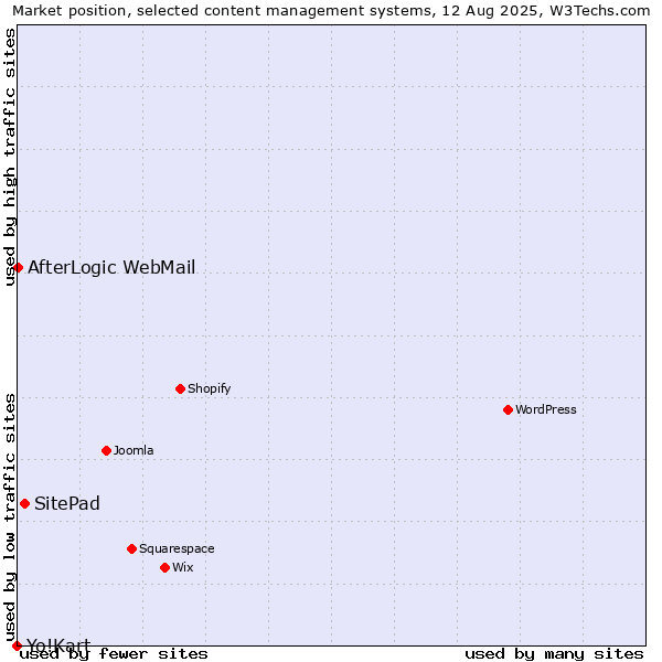 Market position of SitePad vs. AfterLogic WebMail vs. Yo!Kart