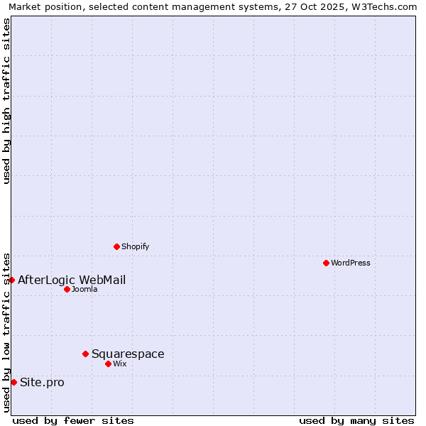 Market position of Squarespace vs. Site.pro vs. AfterLogic WebMail