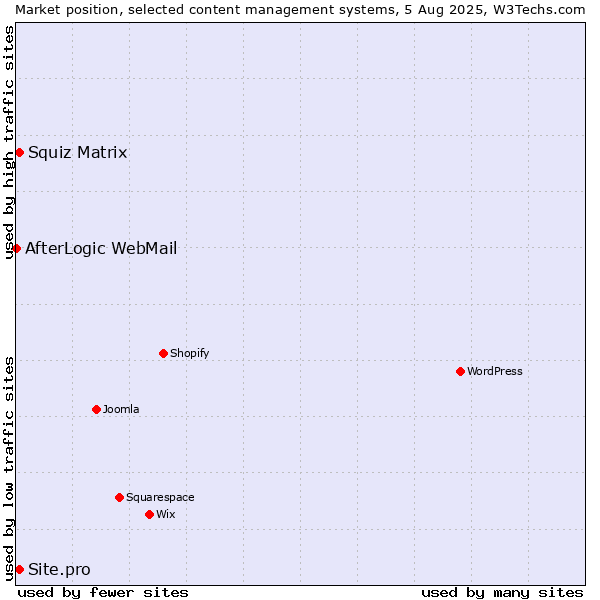 Market position of Squiz Matrix vs. Site.pro vs. AfterLogic WebMail