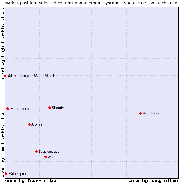 Market position of Statamic vs. Site.pro vs. AfterLogic WebMail