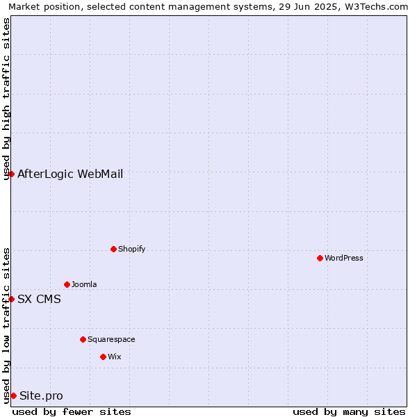 Market position of Site.pro vs. AfterLogic WebMail vs. SX CMS
