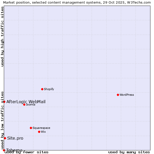 Market position of Site.pro vs. AfterLogic WebMail vs. Taberna