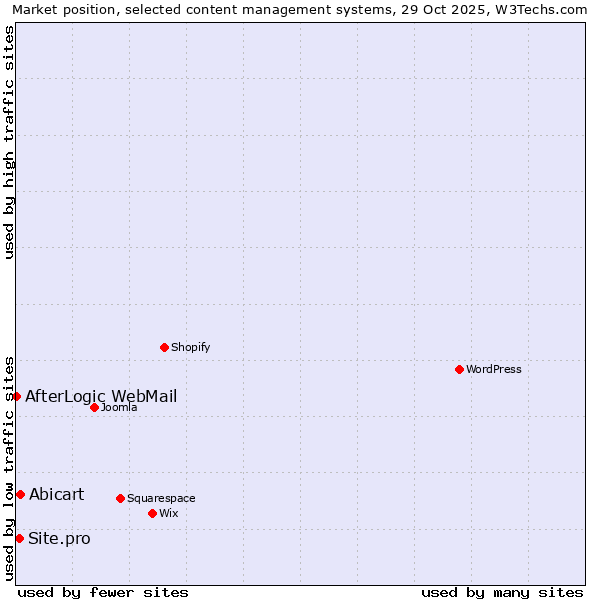 Market position of Abicart vs. Site.pro vs. AfterLogic WebMail