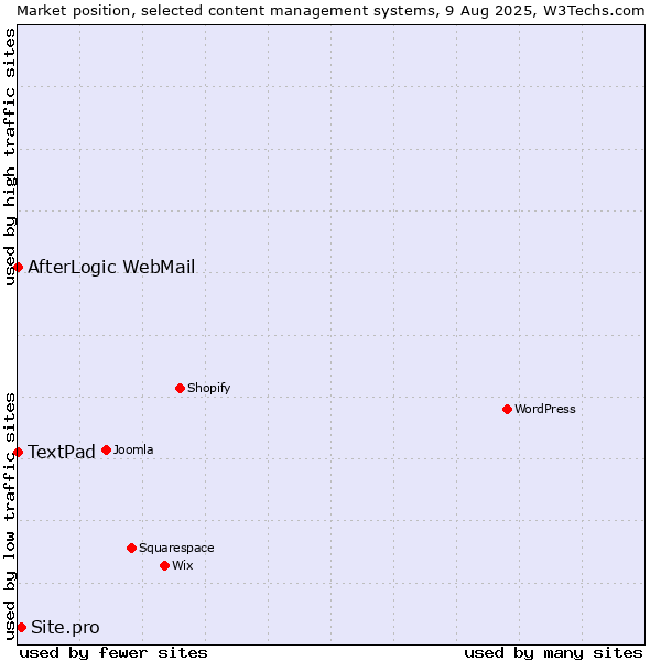 Market position of Site.pro vs. AfterLogic WebMail vs. TextPad