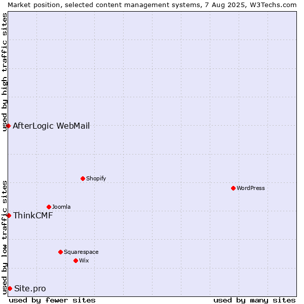 Market position of Site.pro vs. ThinkCMF vs. AfterLogic WebMail