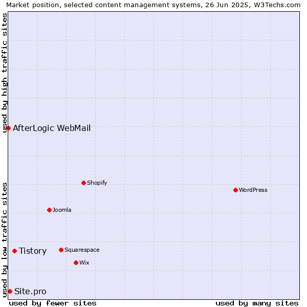 Market position of Tistory vs. Site.pro vs. AfterLogic WebMail