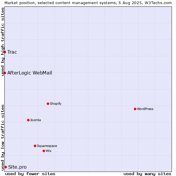 Market position of Site.pro vs. Trac vs. AfterLogic WebMail