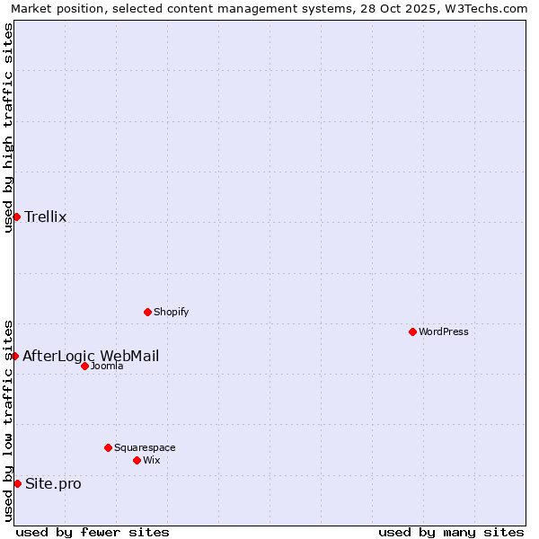 Market position of Site.pro vs. Trellix vs. AfterLogic WebMail