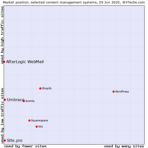 Market position of Umbraco vs. Site.pro vs. AfterLogic WebMail
