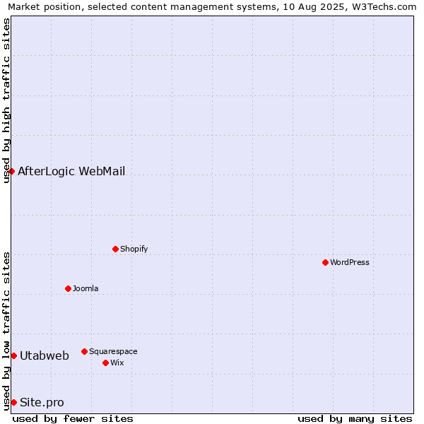 Market position of Site.pro vs. Utabweb vs. AfterLogic WebMail