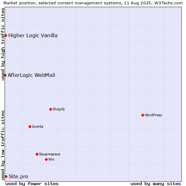 Market position of Site.pro vs. Higher Logic Vanilla vs. AfterLogic WebMail