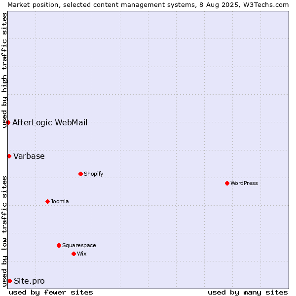 Market position of Site.pro vs. Varbase vs. AfterLogic WebMail