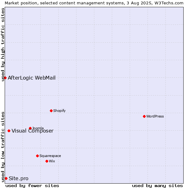 Market position of Visual Composer vs. Site.pro vs. AfterLogic WebMail