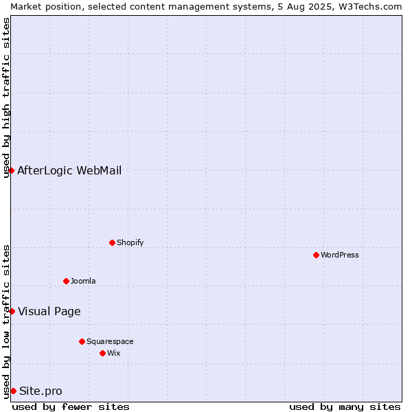 Market position of Site.pro vs. Visual Page vs. AfterLogic WebMail