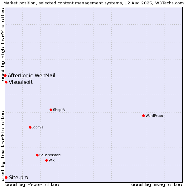 Market position of Visualsoft vs. Site.pro vs. AfterLogic WebMail