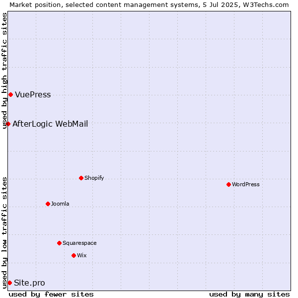 Market position of VuePress vs. Site.pro vs. AfterLogic WebMail
