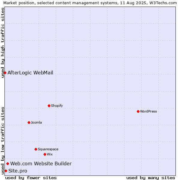 Market position of Web.com Website Builder vs. Site.pro vs. AfterLogic WebMail