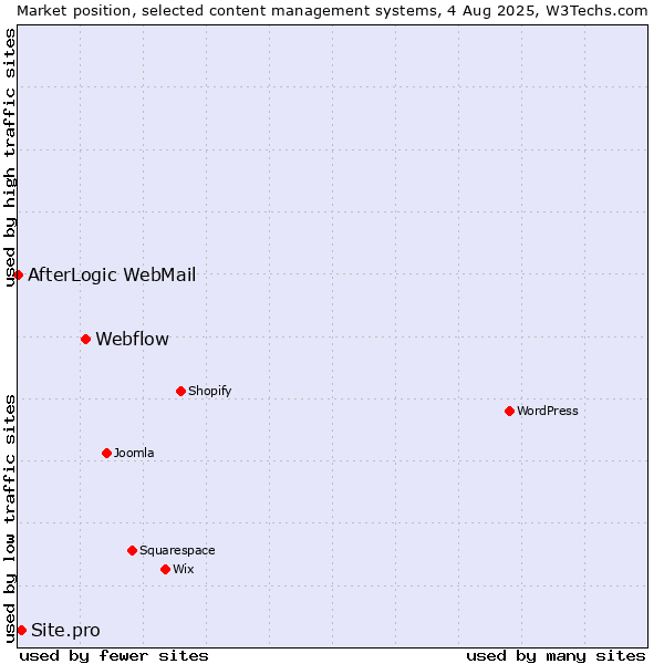 Market position of Webflow vs. Site.pro vs. AfterLogic WebMail