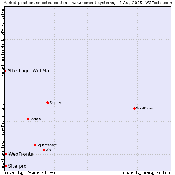Market position of WebFronts vs. Site.pro vs. AfterLogic WebMail