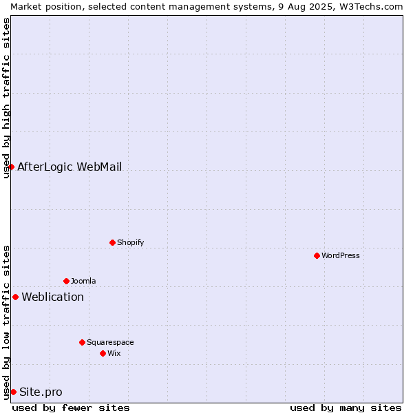 Market position of Weblication vs. Site.pro vs. AfterLogic WebMail