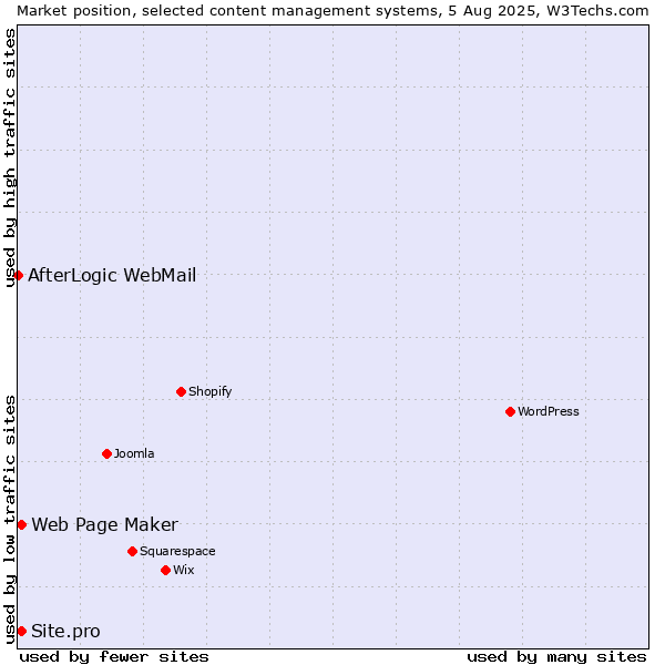 Market position of Web Page Maker vs. Site.pro vs. AfterLogic WebMail