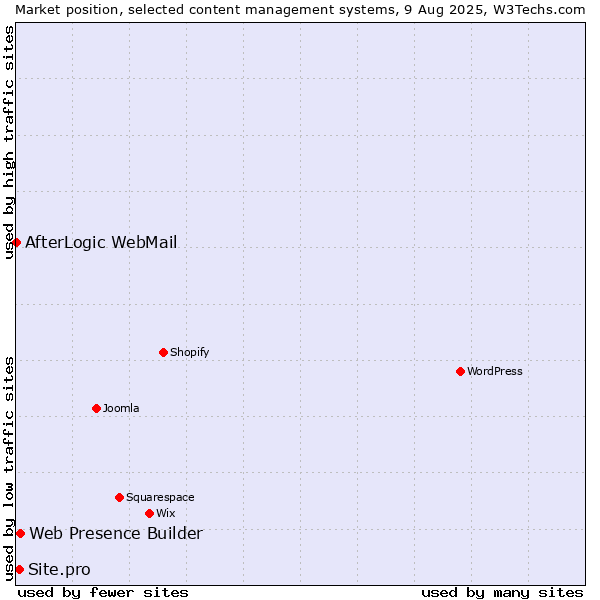 Market position of Web Presence Builder vs. Site.pro vs. AfterLogic WebMail