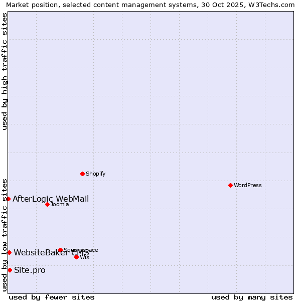 Market position of Site.pro vs. WebsiteBaker CMS vs. AfterLogic WebMail