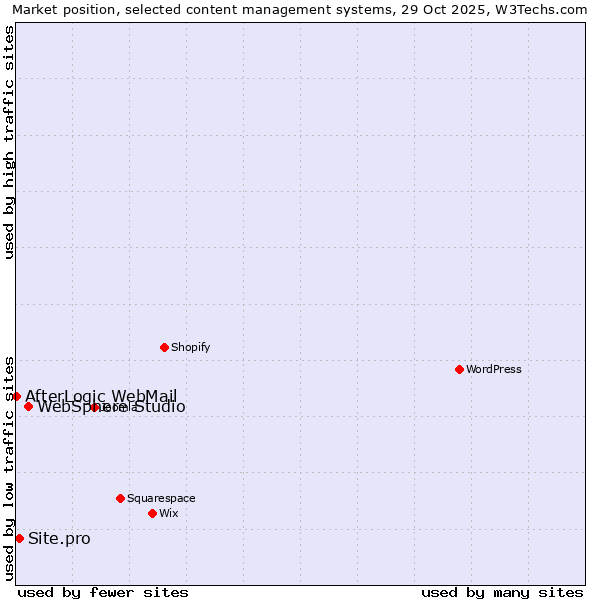 Market position of WebSphere Studio vs. Site.pro vs. AfterLogic WebMail