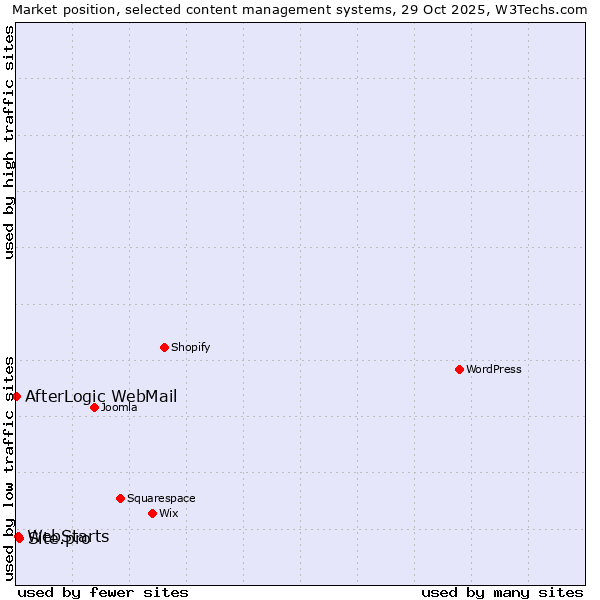 Market position of Site.pro vs. WebStarts vs. AfterLogic WebMail