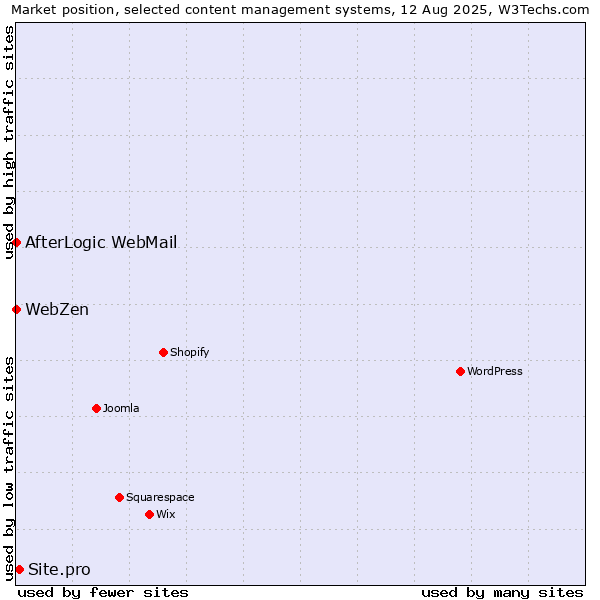 Market position of Site.pro vs. AfterLogic WebMail vs. WebZen