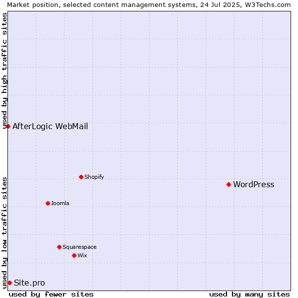 Market position of WordPress vs. Site.pro vs. AfterLogic WebMail