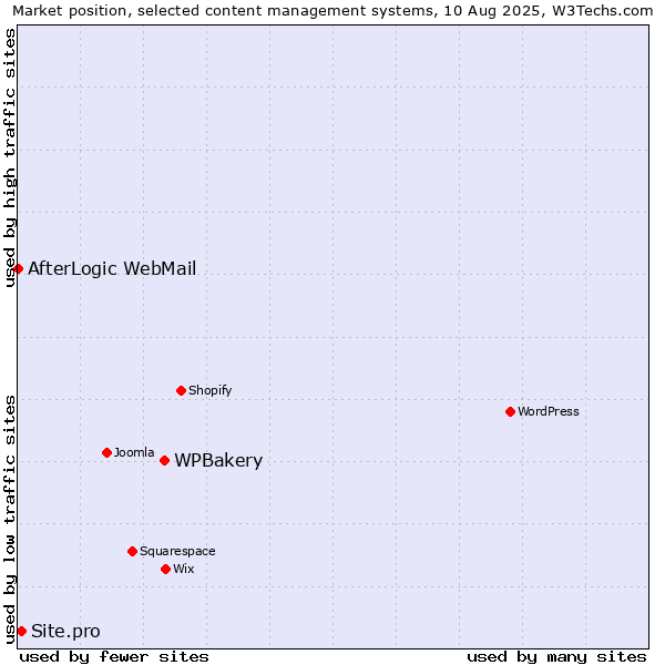 Market position of WPBakery vs. Site.pro vs. AfterLogic WebMail