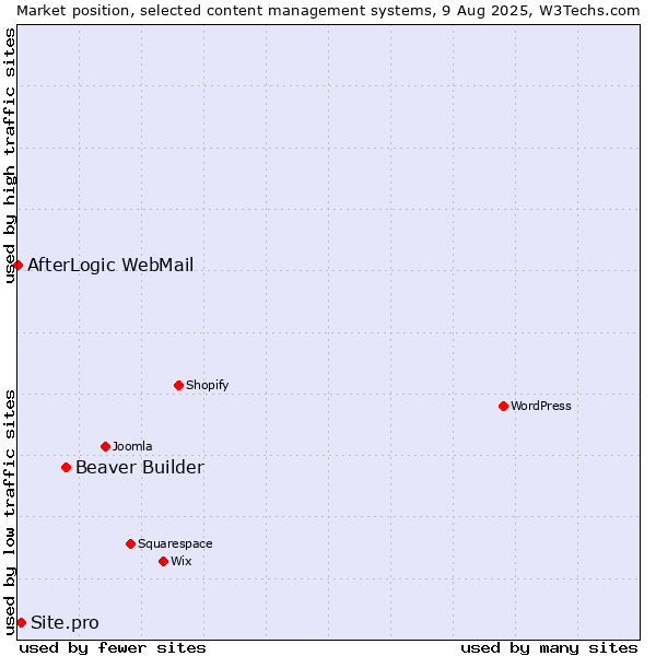 Market position of Beaver Builder vs. Site.pro vs. AfterLogic WebMail