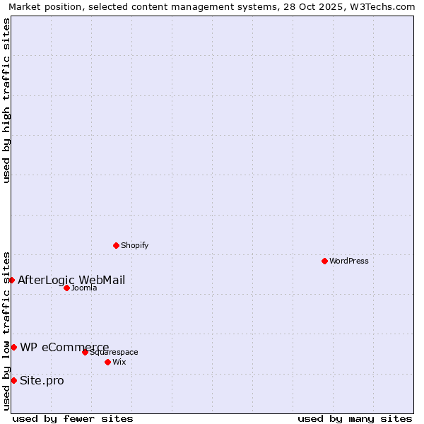 Market position of WP eCommerce vs. Site.pro vs. AfterLogic WebMail