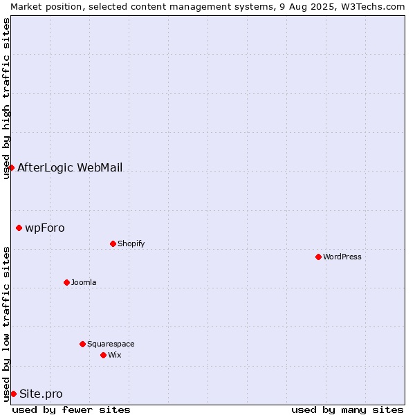 Market position of wpForo vs. Site.pro vs. AfterLogic WebMail