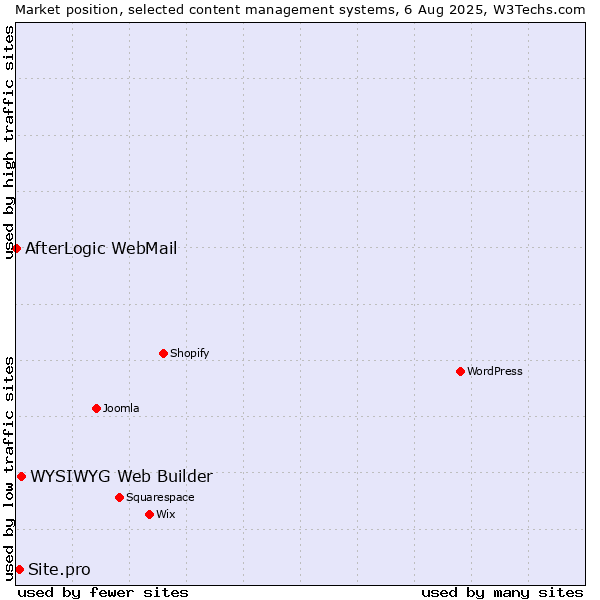 Market position of WYSIWYG Web Builder vs. Site.pro vs. AfterLogic WebMail