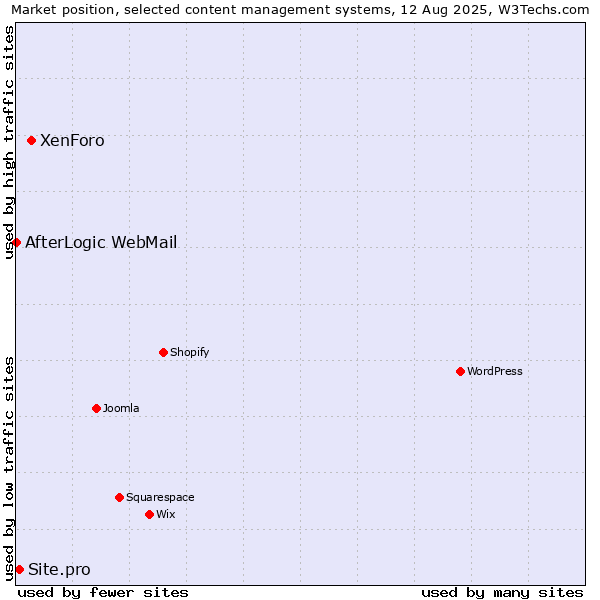 Market position of XenForo vs. Site.pro vs. AfterLogic WebMail
