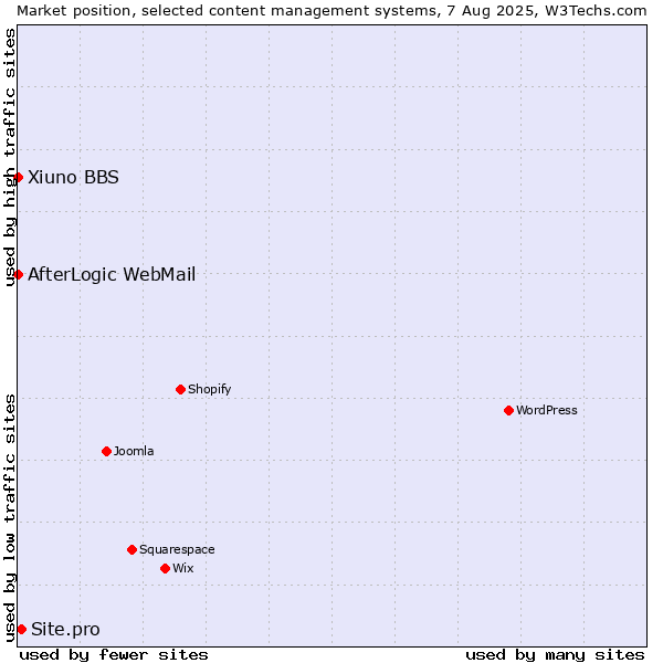 Market position of Site.pro vs. AfterLogic WebMail vs. Xiuno BBS