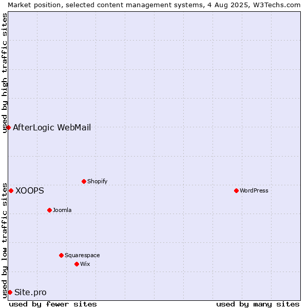 Market position of XOOPS vs. Site.pro vs. AfterLogic WebMail