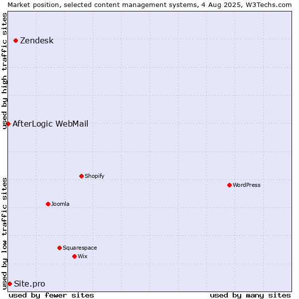 Market position of Zendesk vs. Site.pro vs. AfterLogic WebMail