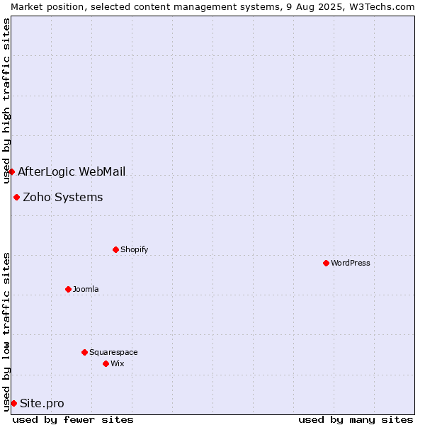 Market position of Zoho Systems vs. Site.pro vs. AfterLogic WebMail