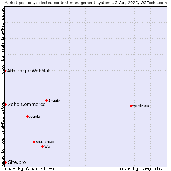 Market position of Zoho Commerce vs. Site.pro vs. AfterLogic WebMail