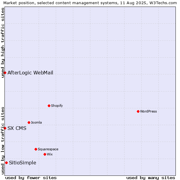 Market position of SitioSimple vs. AfterLogic WebMail vs. SX CMS