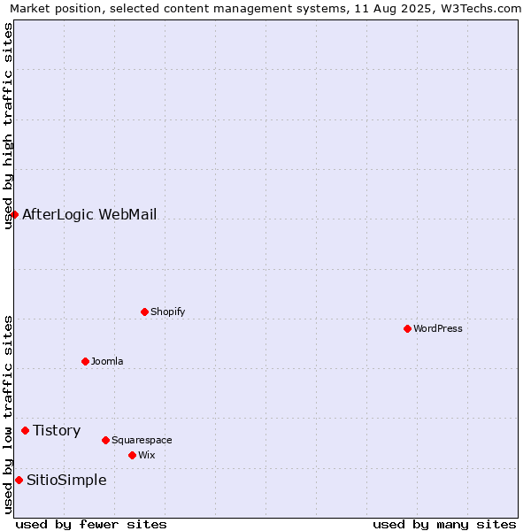 Market position of Tistory vs. SitioSimple vs. AfterLogic WebMail