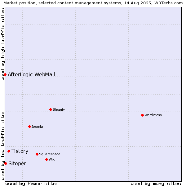 Market position of Tistory vs. Sitoper vs. AfterLogic WebMail