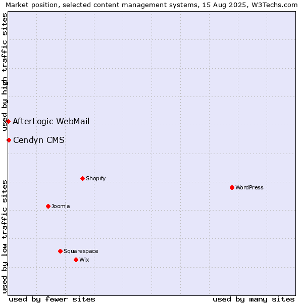 Market position of Cendyn CMS vs. AfterLogic WebMail