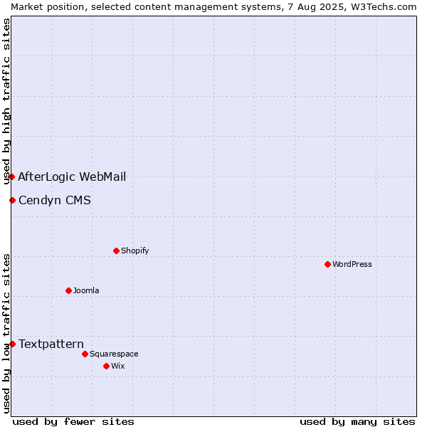 Market position of Textpattern vs. Cendyn CMS vs. AfterLogic WebMail