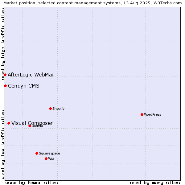 Market position of Visual Composer vs. Cendyn CMS vs. AfterLogic WebMail