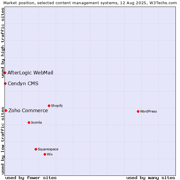 Market position of Zoho Commerce vs. Cendyn CMS vs. AfterLogic WebMail