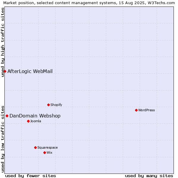 Market position of DanDomain Webshop vs. AfterLogic WebMail